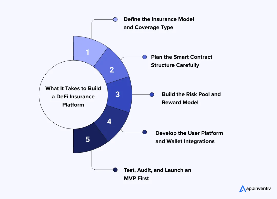 What It Takes to Build a DeFi Insurance Platform