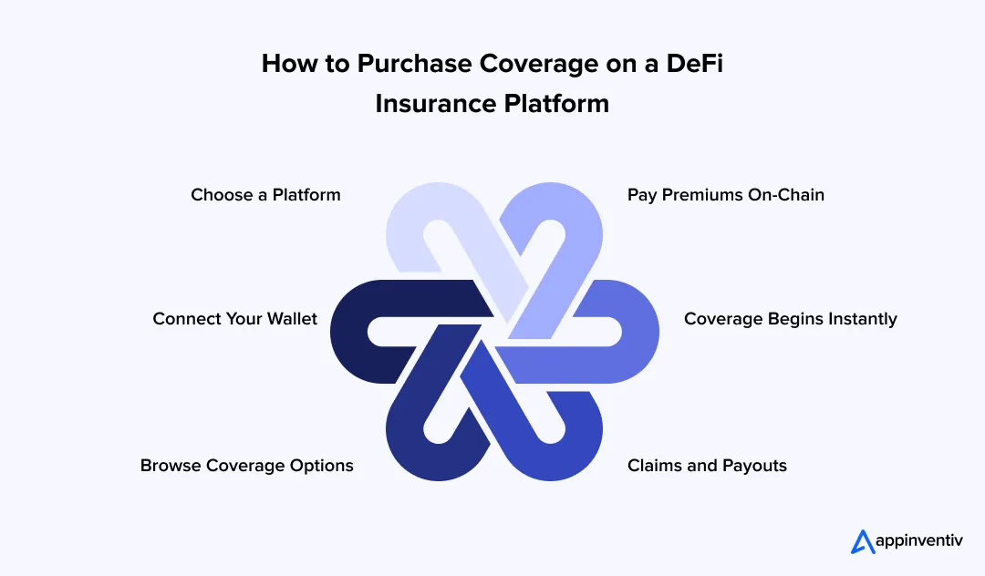 How to Purchase Coverage on a DeFi Insurance Platform