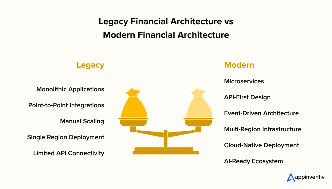Legacy Financial Architecture vs Modern Financial Architecture Comparison