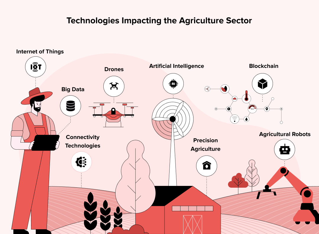 technologies impacting the agriculture sector