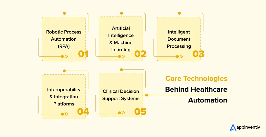 Core Technologies Behind Healthcare Automation Core Technologies Behind Healthcare Automation