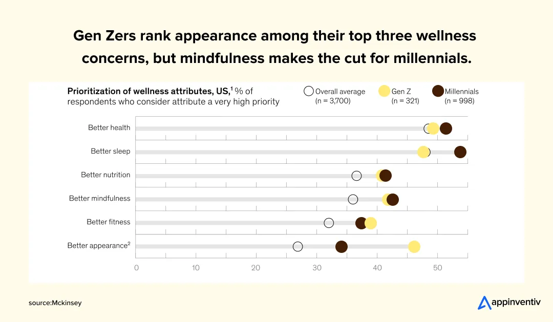 Personalized wellness attributes from the US market. Personalized wellness attributes from the US market.
