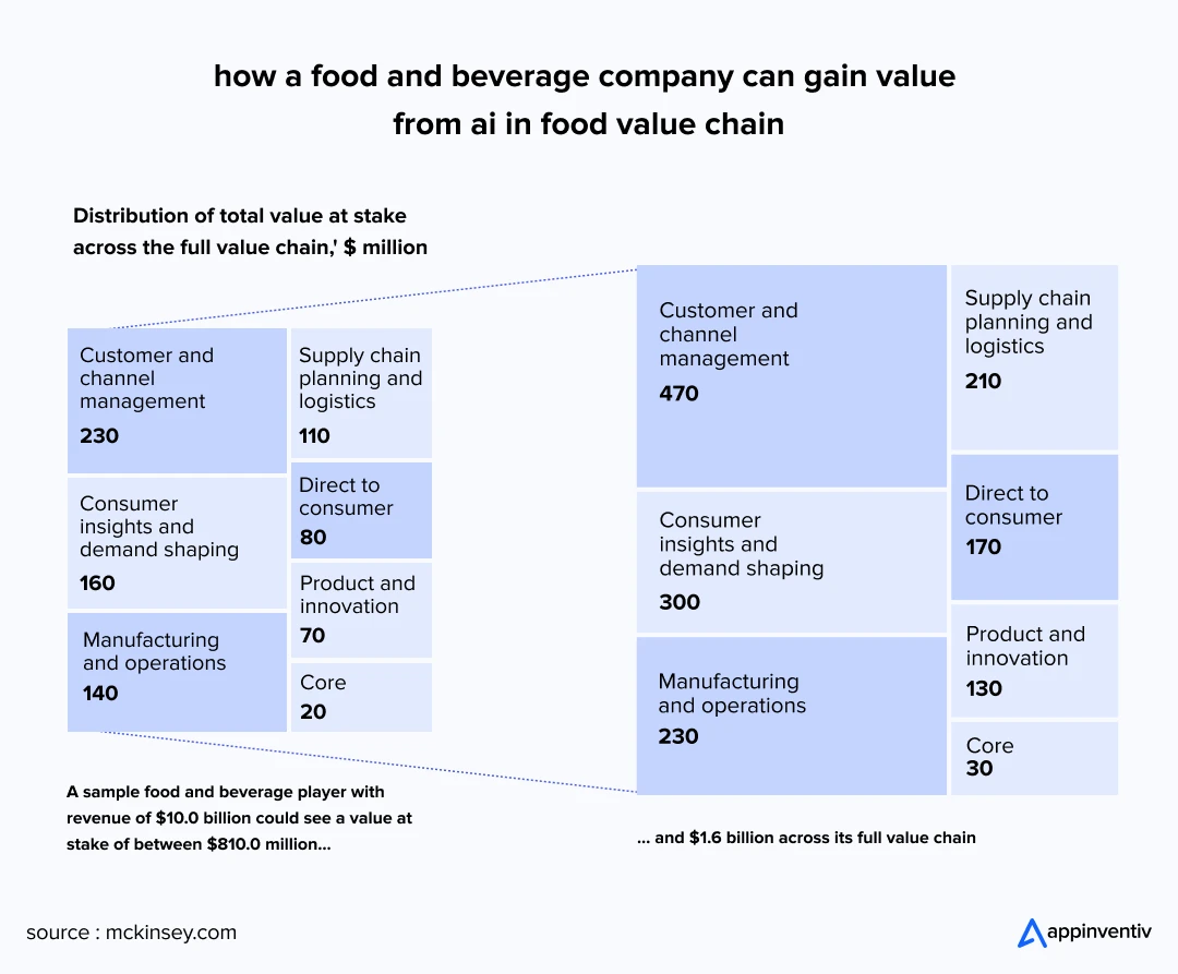 how a food and beverage company can gain value from ai in food value chain