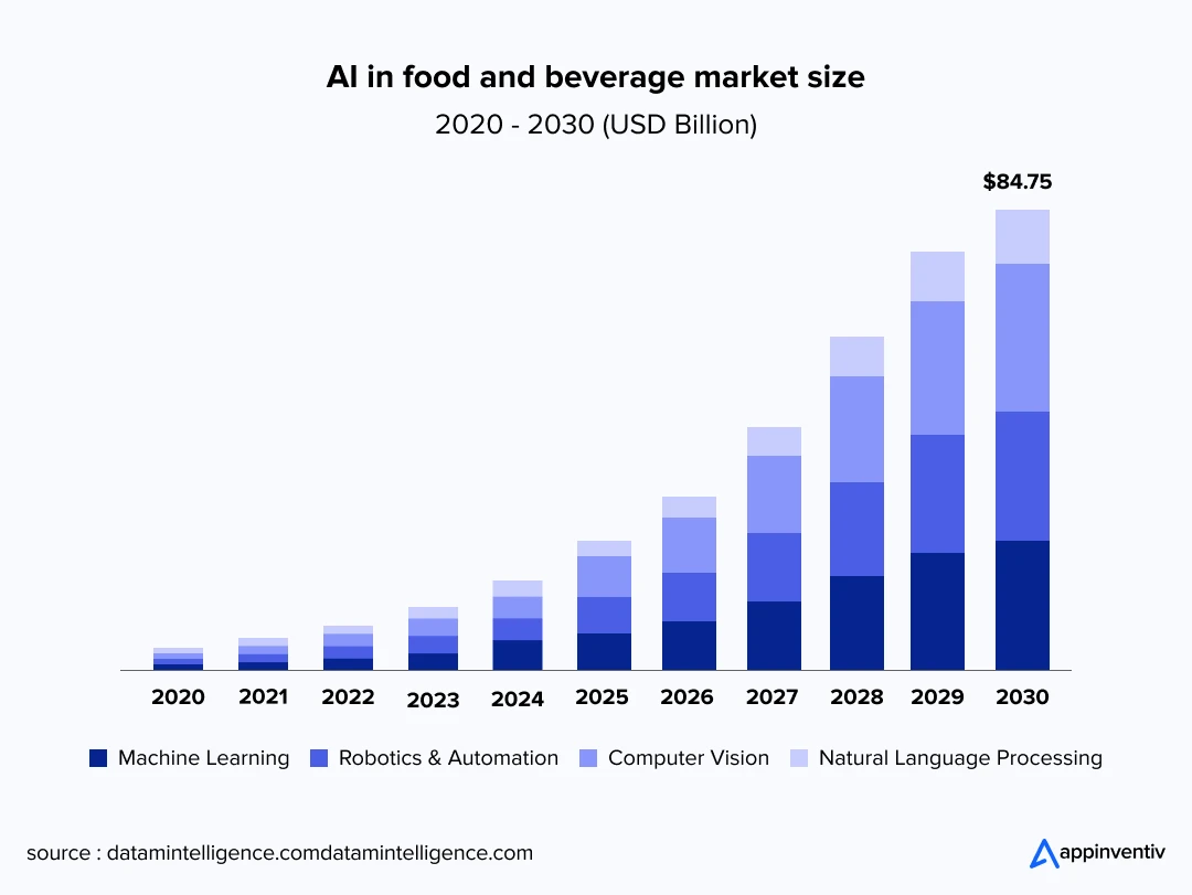 AI in food and beverage market size