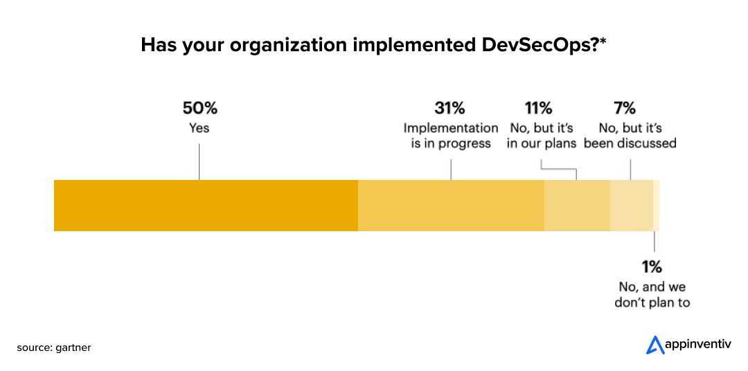 Implementation of DevSecOps in Organizations