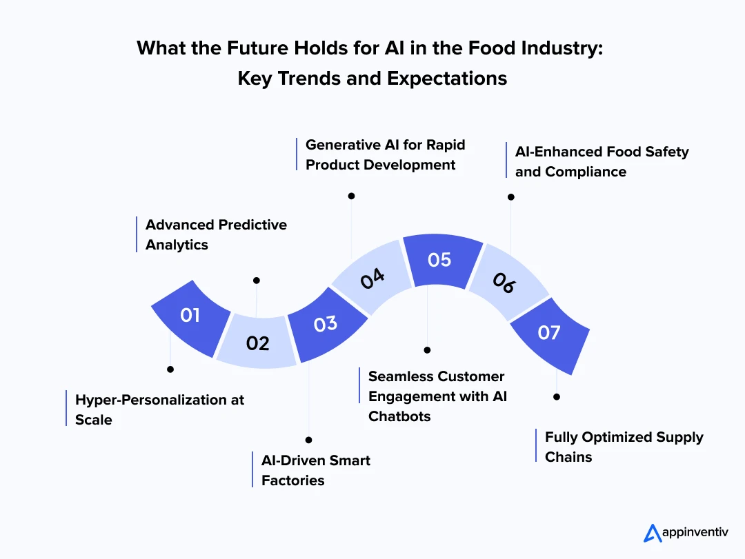 What the Future Holds for AI in the Food Industry: Key Trends and Expectations