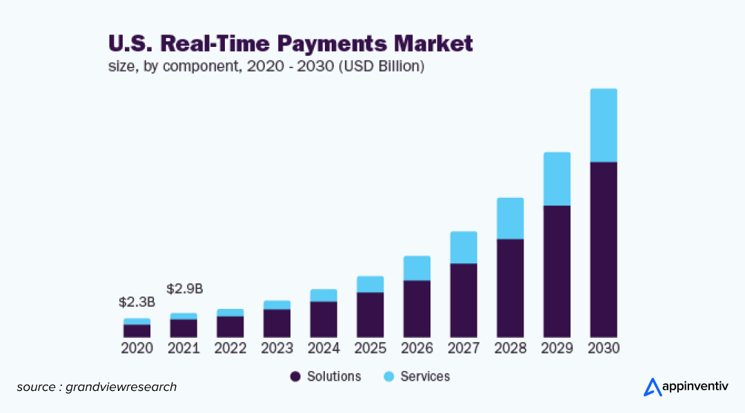 Real-time payments (RTP) transactions market