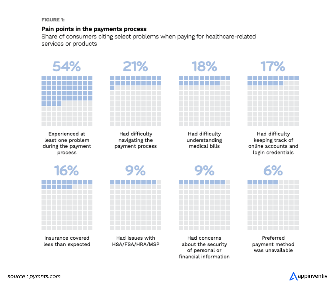 According to PYMNTS, 54% of consumers surveyed said they “experienced at least one pain point during the payment process in the past 12 months.”