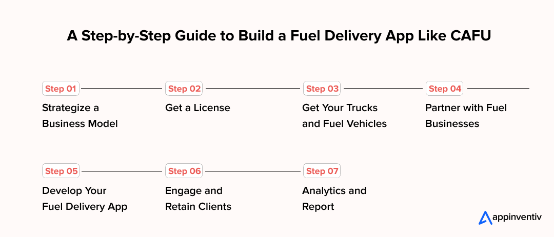 A Step-by-Step Guide to Build a Fuel Delivery App Like CAFU
