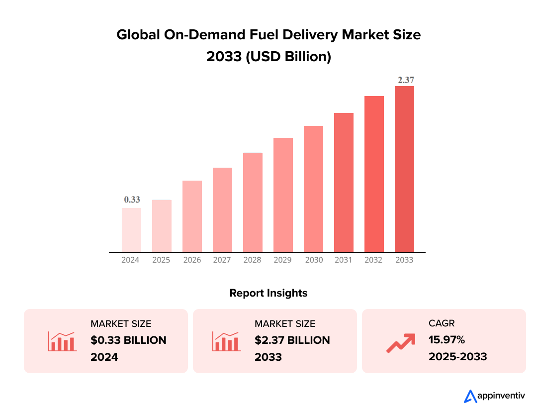 Global On-Demand Fuel Delivery Market Size