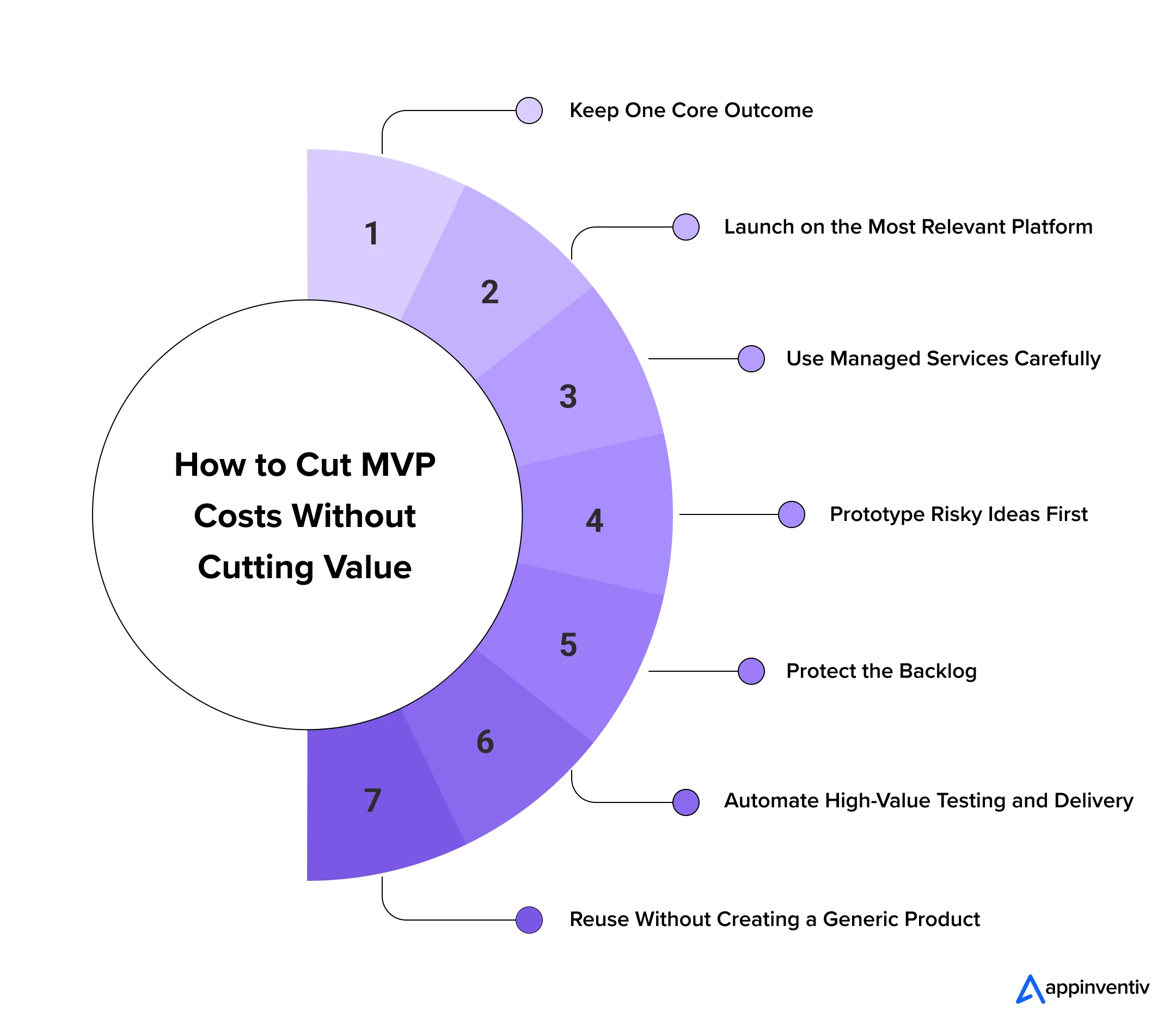 How to Cut MVP Costs Without Cutting Value