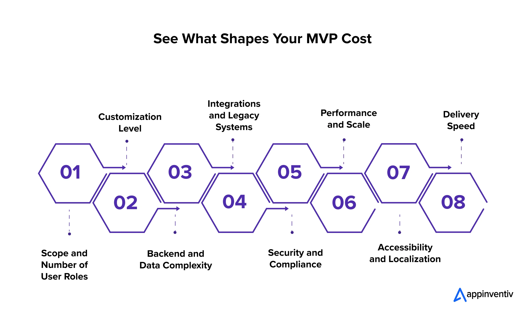 See What Shapes Your MVP Cost