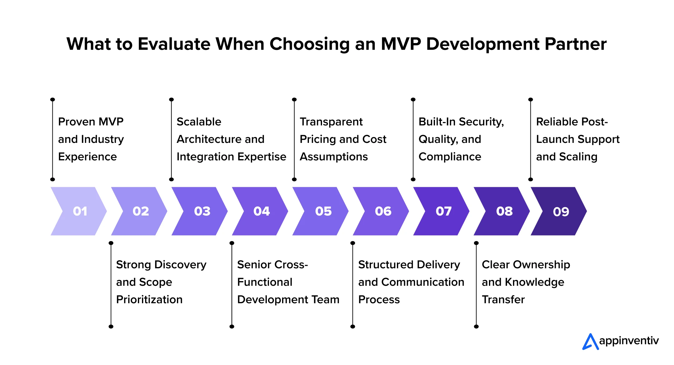 What to Evaluate When Choosing an MVP Development Partner
