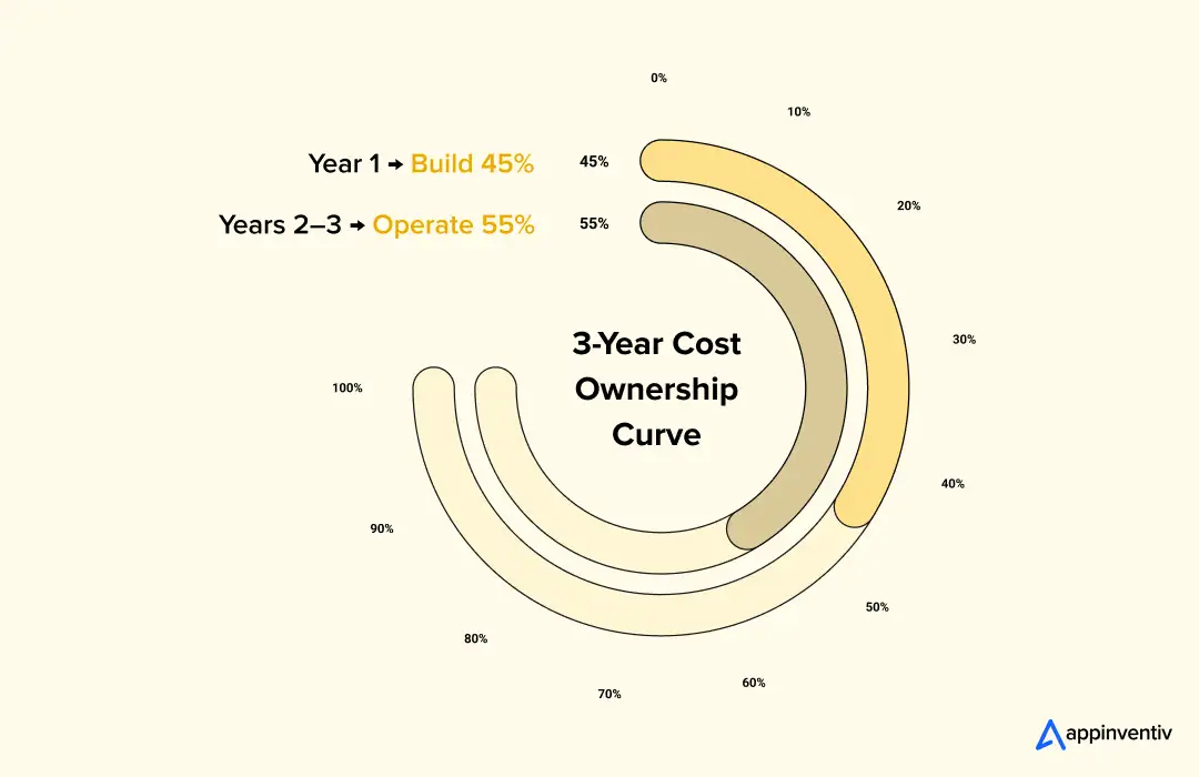 3-Year Cost Ownership Curve