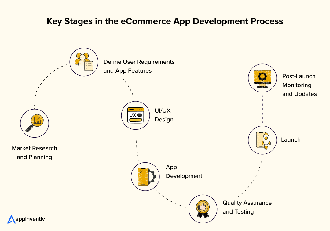 Key Stages in the eCommerce App Development Process