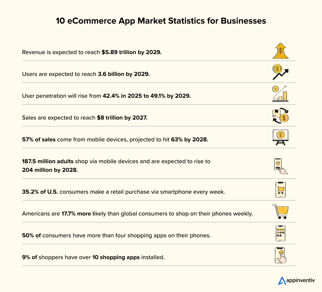 eCommerce App Market Statistics for Businesses