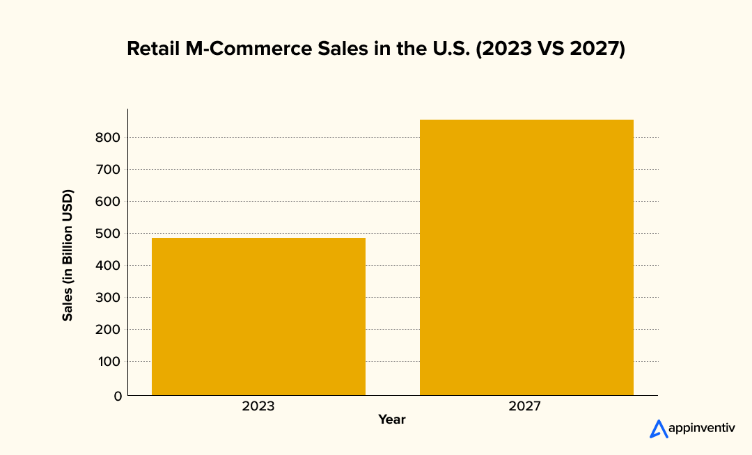 Retail M-Commerce Sales in the U.S. (2023 vs 2027).