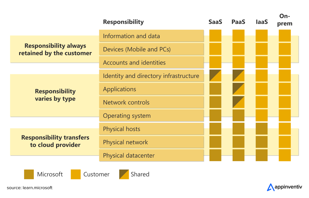 breakdown of the cloud security responsibility model 