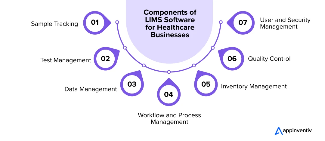 Components of LIMS Software for Healthcare Businesses
