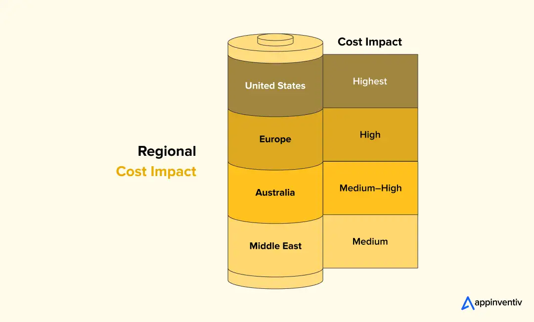 Regional Dating App Cost Impact