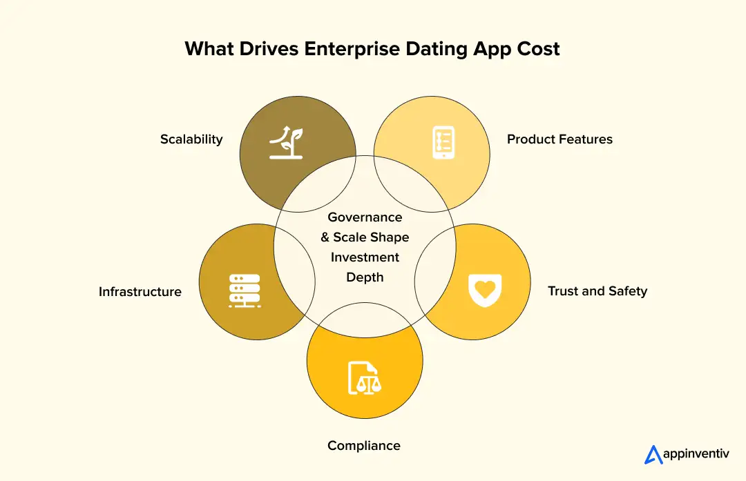 What Drives Enterprise Dating App Cost