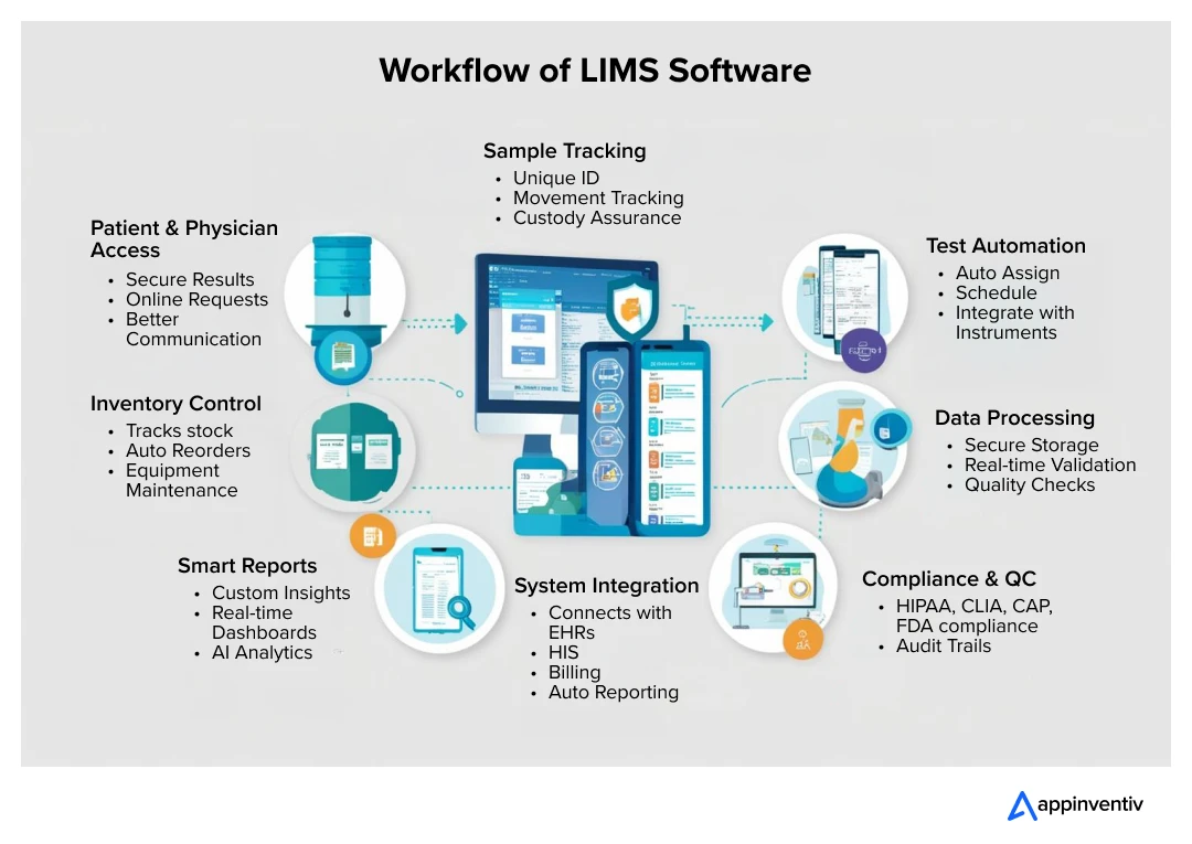 Workflow of LIMS Software in Healthcare