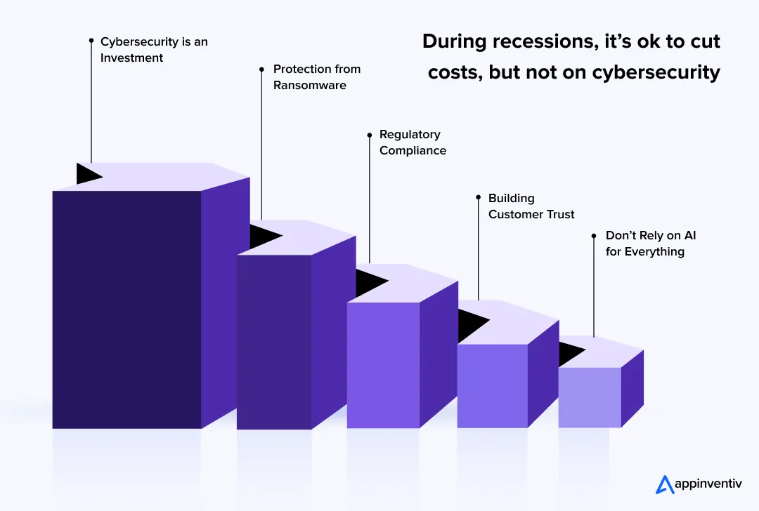 Why is cybersecurity critical to businesses