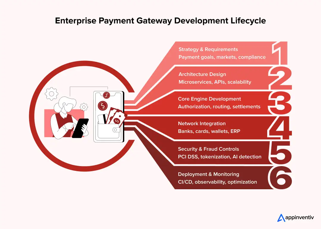 Payment gateway development lifecycle Payment gateway development lifecycle