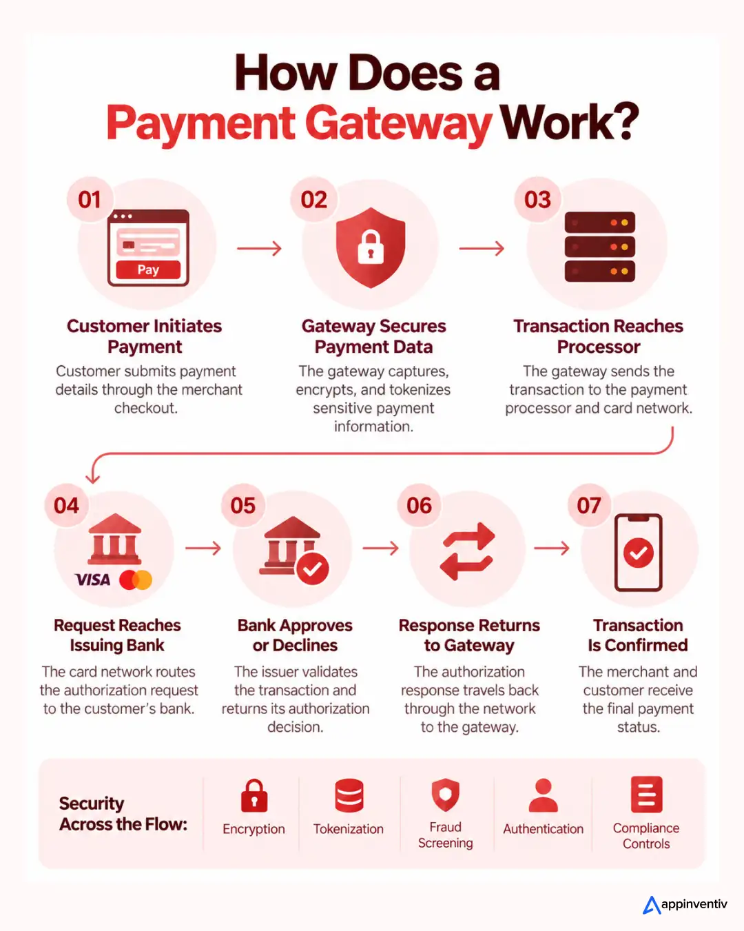 Payment Gateway Transaction Flow