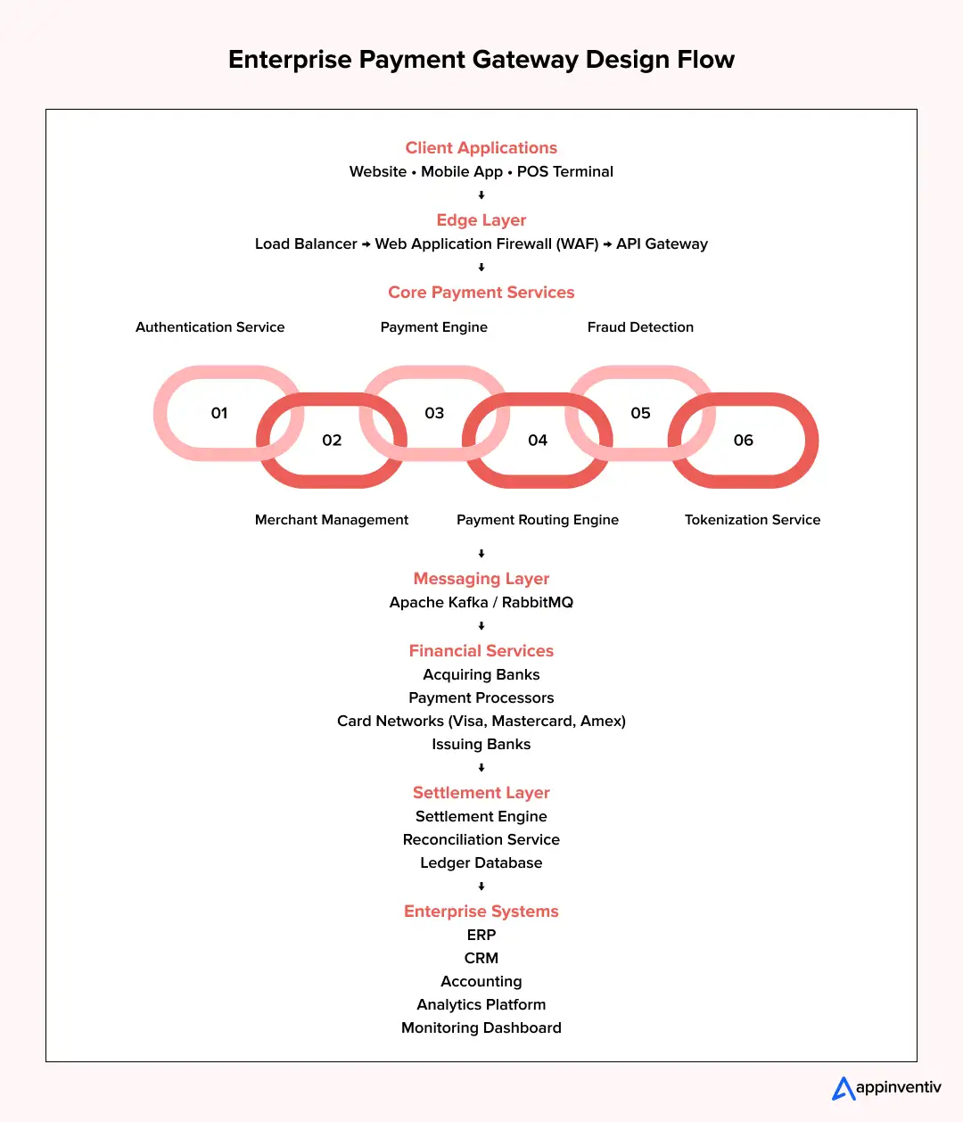 Enterprise payment gateway design flow Enterprise payment gateway design flow
