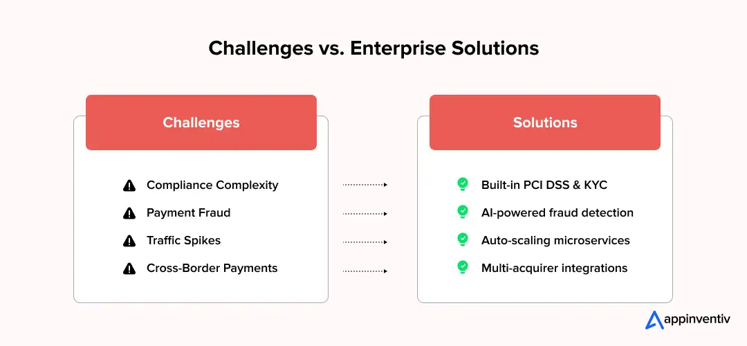 Payment gateway implementation challenges Payment gateway implementation challenges