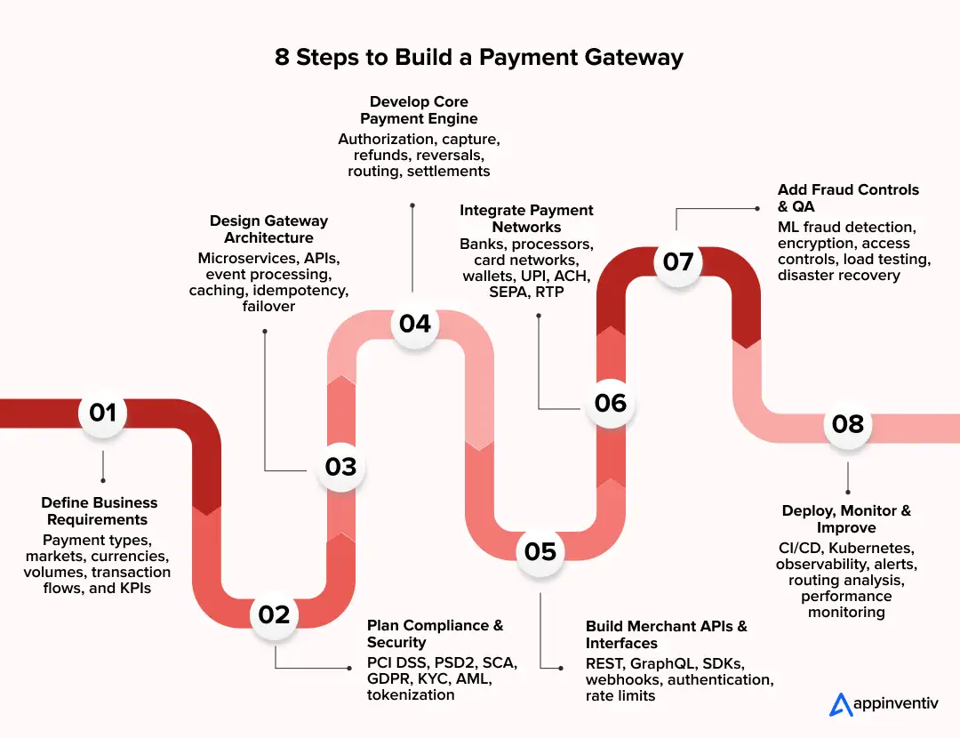 8 Steps to Build a Payment Gateway