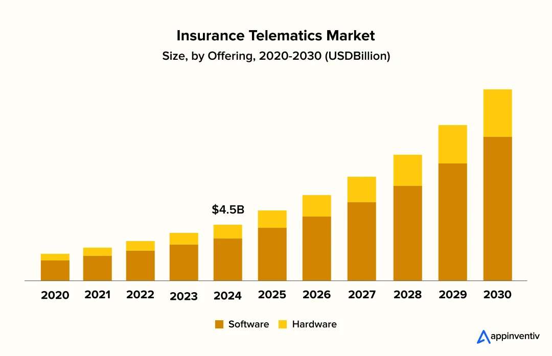 telematics market growth