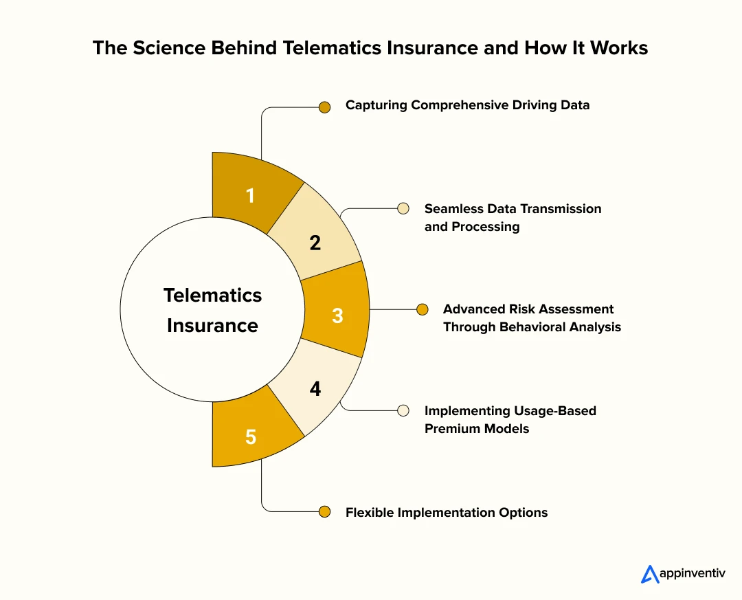 How Telematics Insurance Works