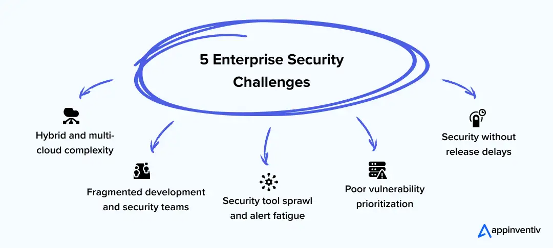 Enterprise cloud security challenges