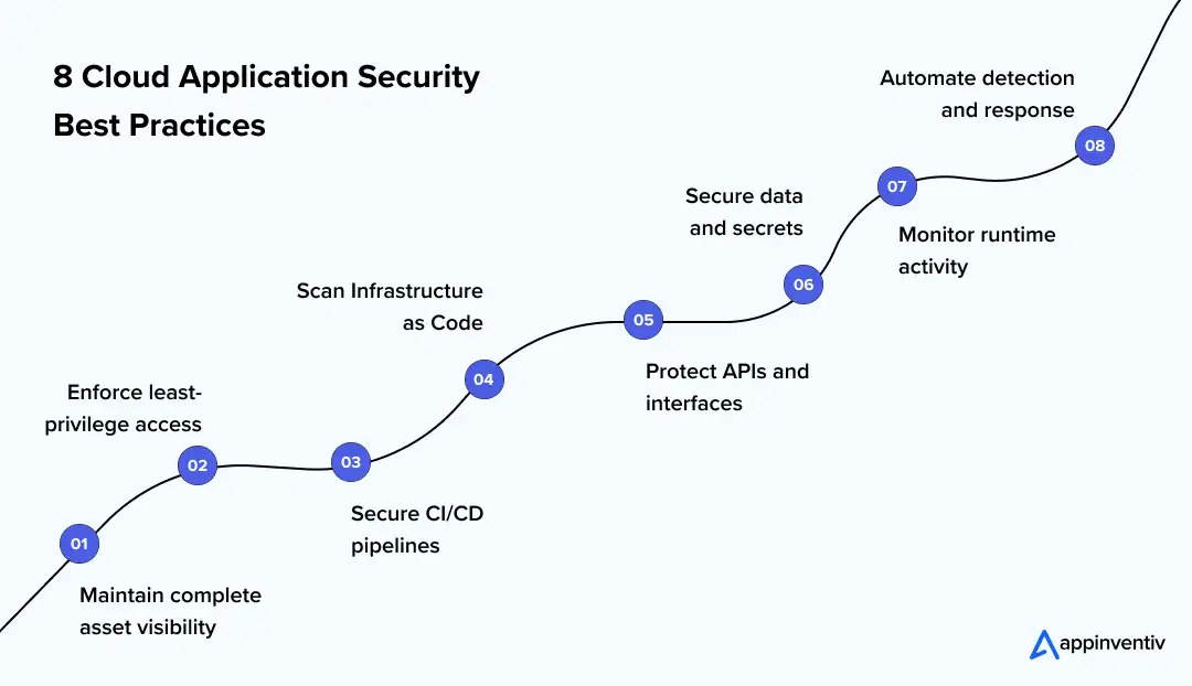 Cloud application security practices