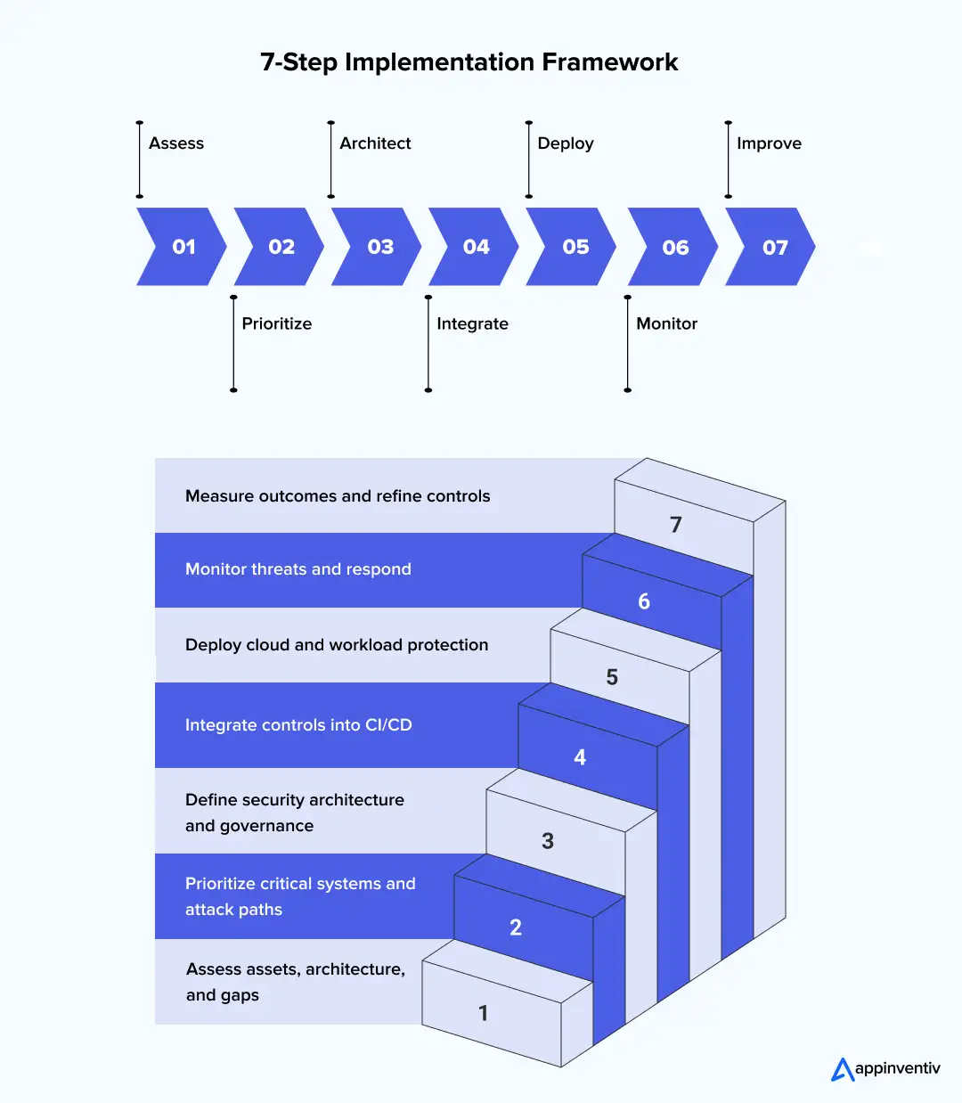 Cloud security implementation framework