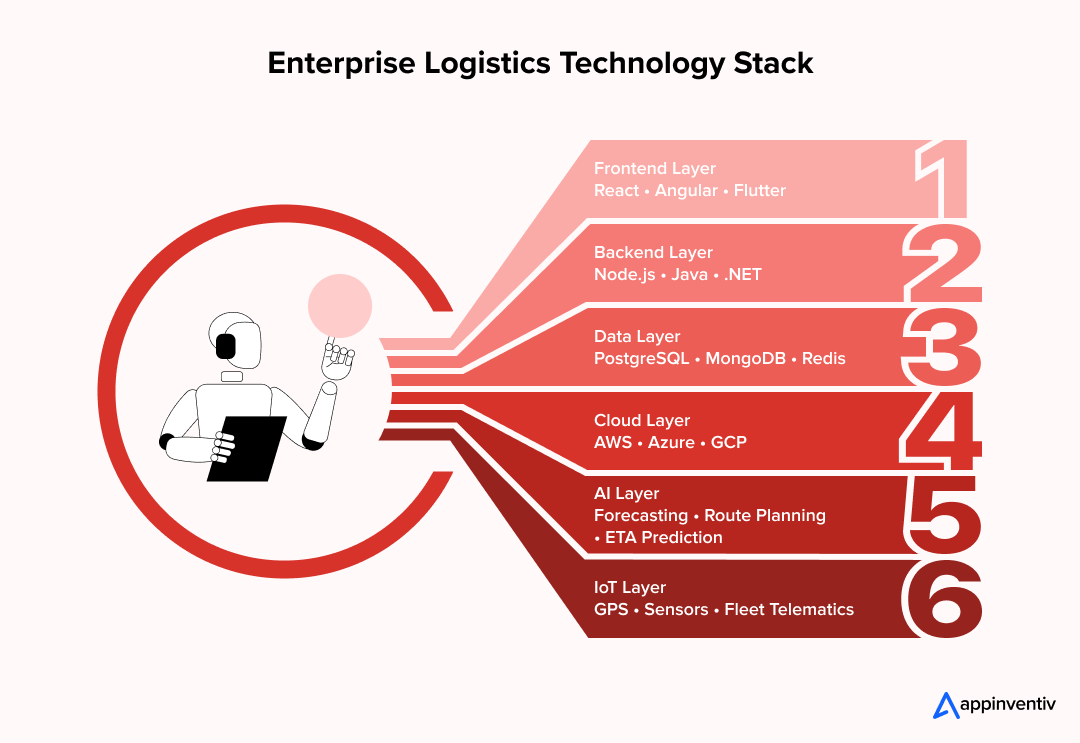 Enterprise Logistics Technology Stack