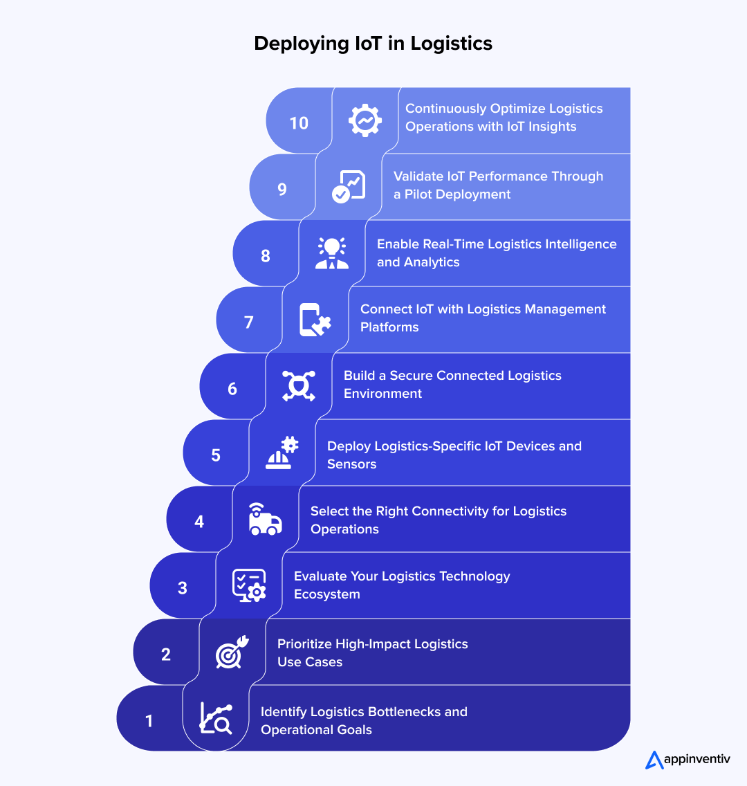 Key Steps to Deploying IoT Across Logistics Operations