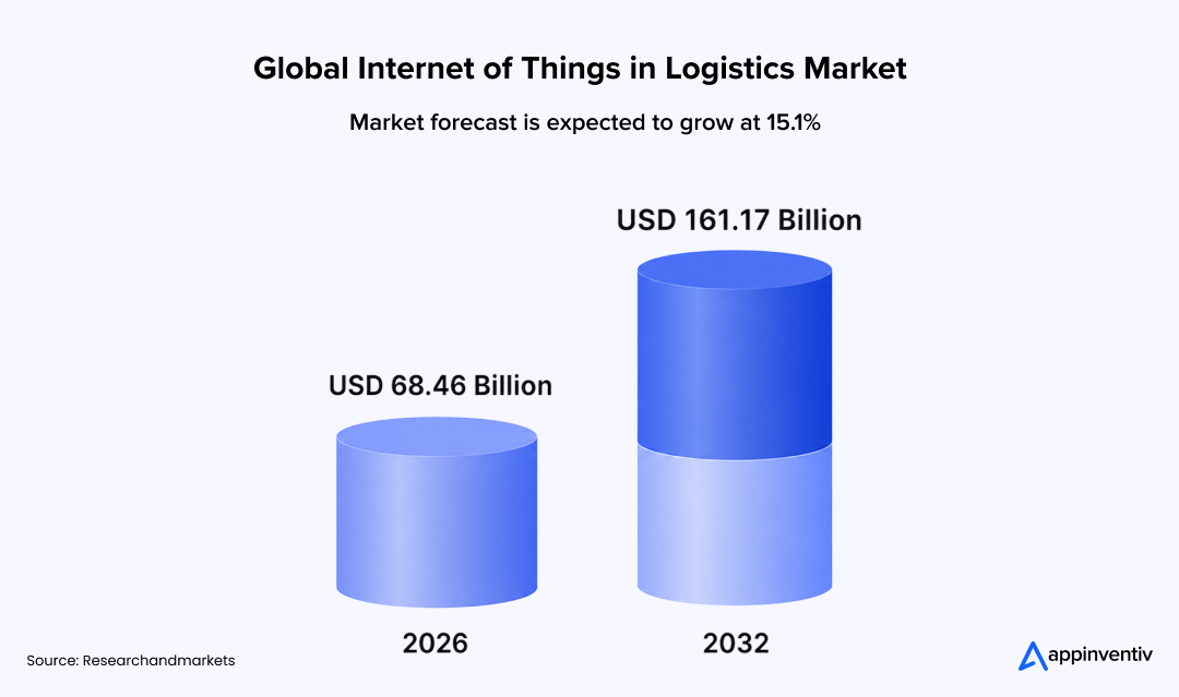 Global Internet of Things in Logistics Market
