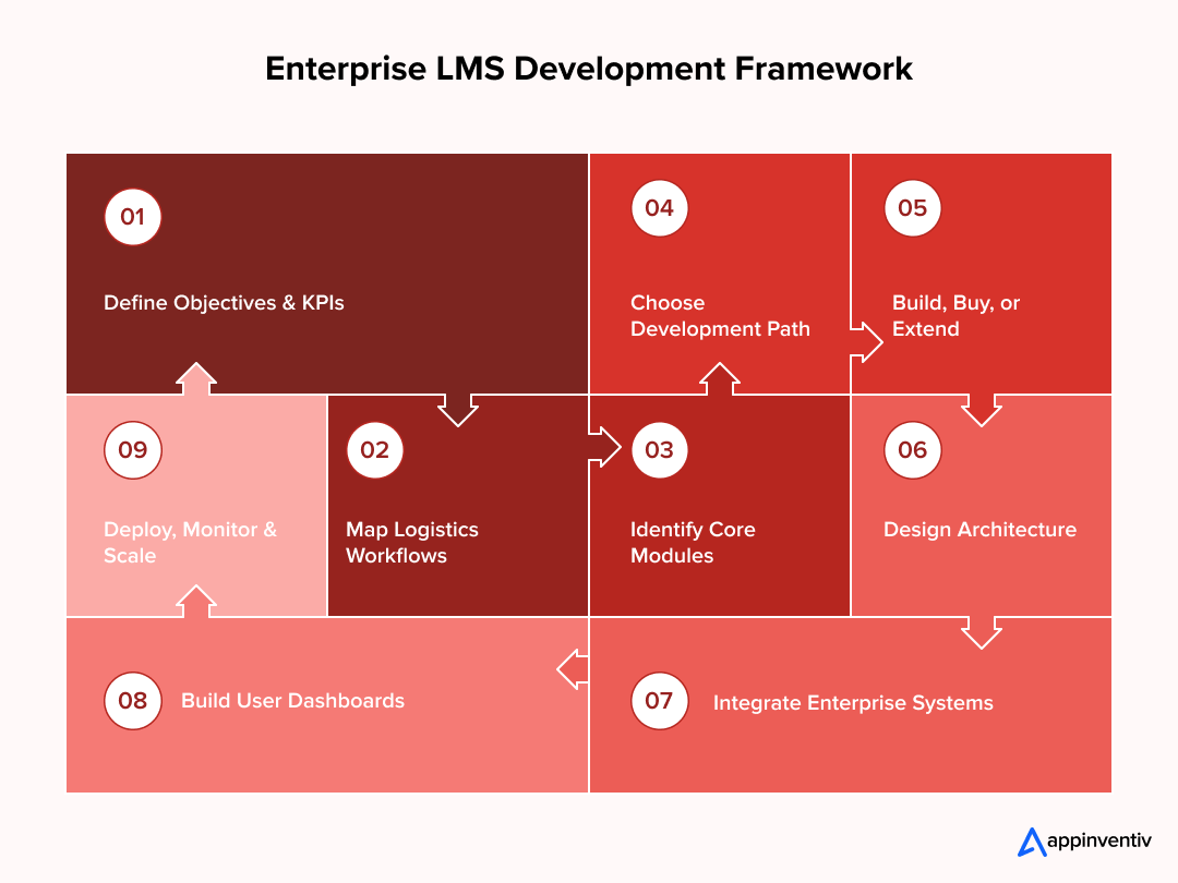 Enterprise LMS Development Process