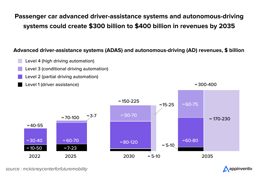 Passenger car advanced driver-assistance and autonomous-driving systems could generate $300 billion to $400 billion in revenues by 2035.