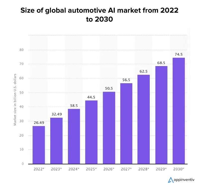 global automotive intelligence market was sized at $26.49 billion in 2022