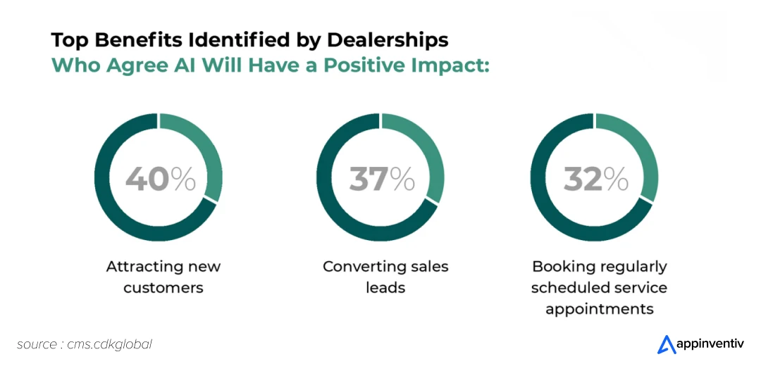 How AI Is Transforming Automotive Dealerships & Retail