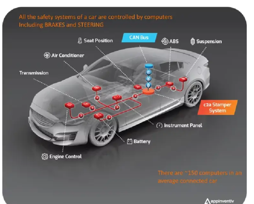 Connected Cars