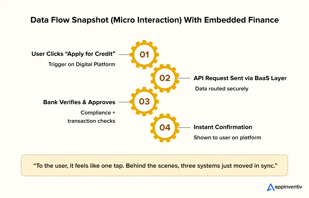 Data Flow Snapshot (Micro Interaction) With Embedded Finance