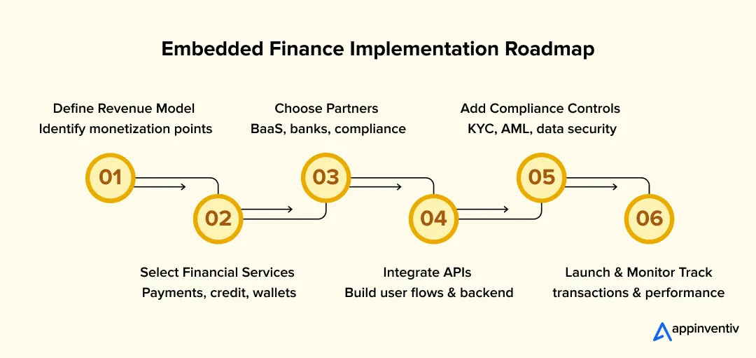 embedded finance implementation roadmap embedded finance implementation roadmap