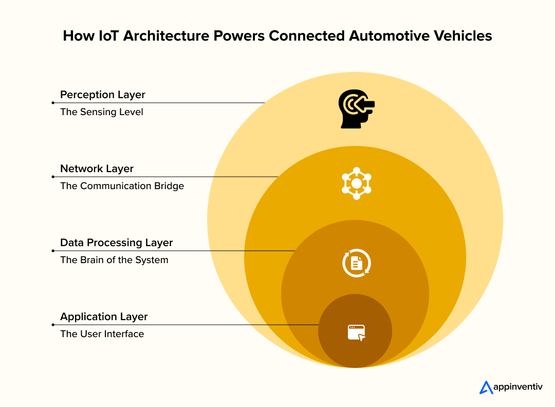 How IoT Architecture Powers Connected Automotive Vehicles