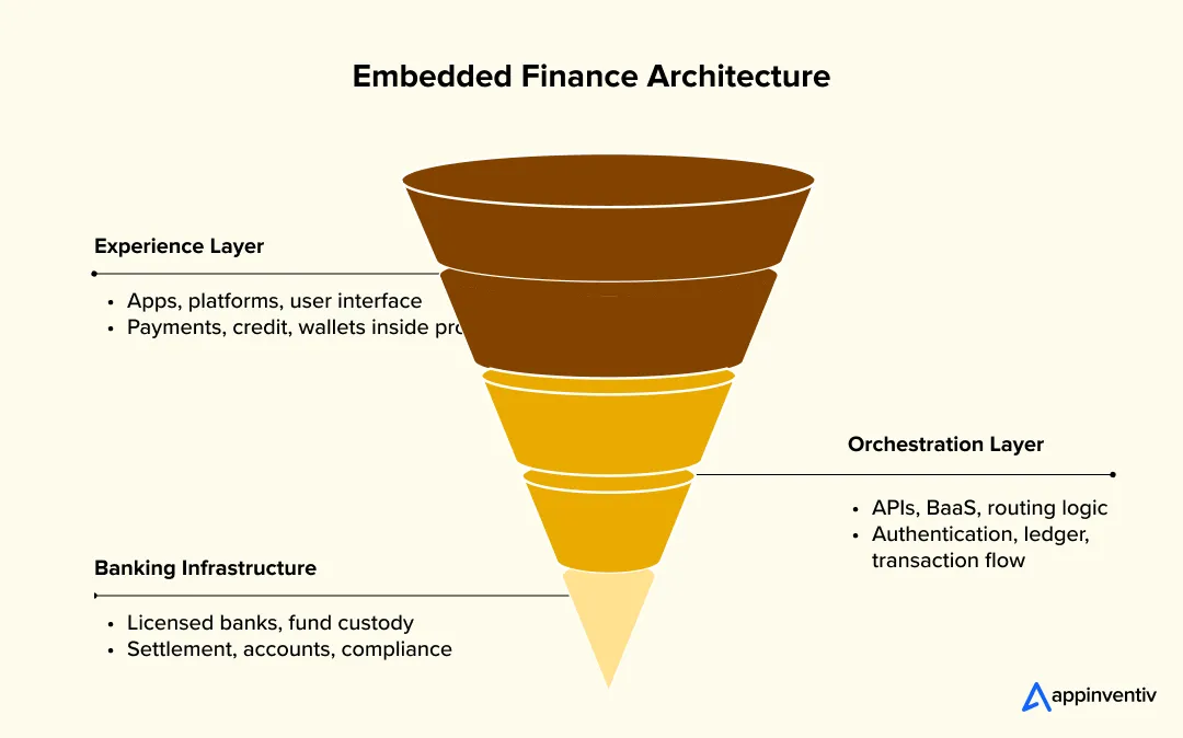 embedded finance architecture layers embedded finance architecture layers