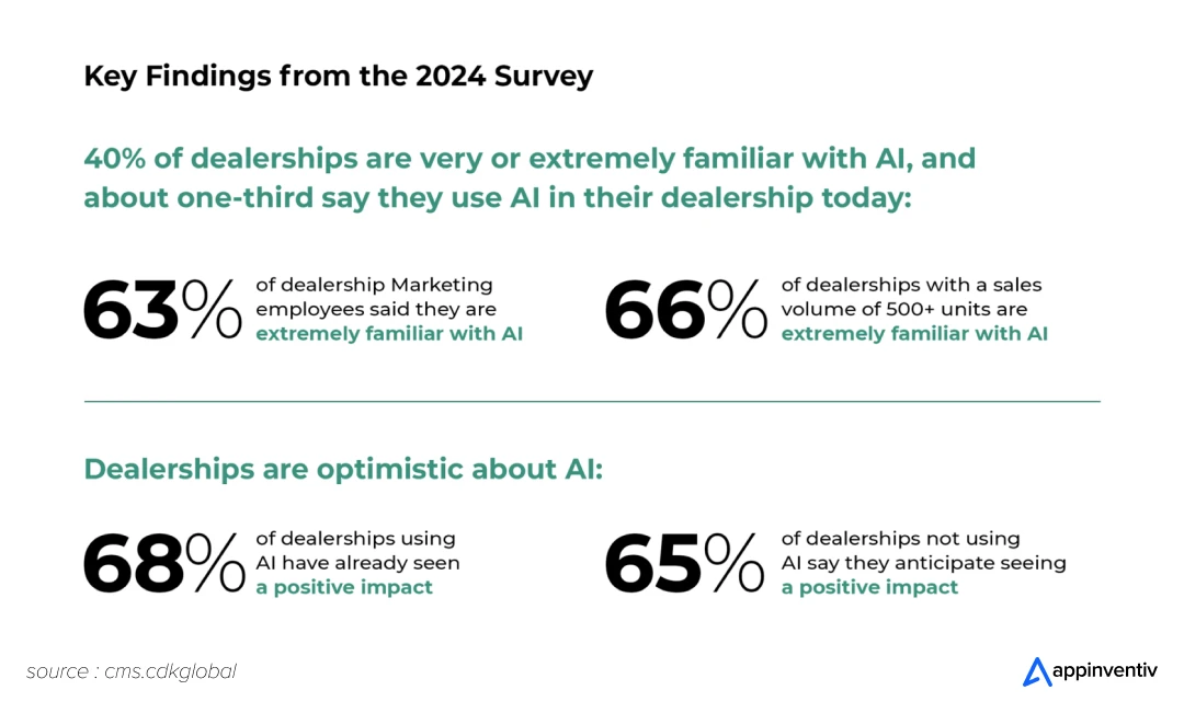 What does AI-enabled dealerships achieve: